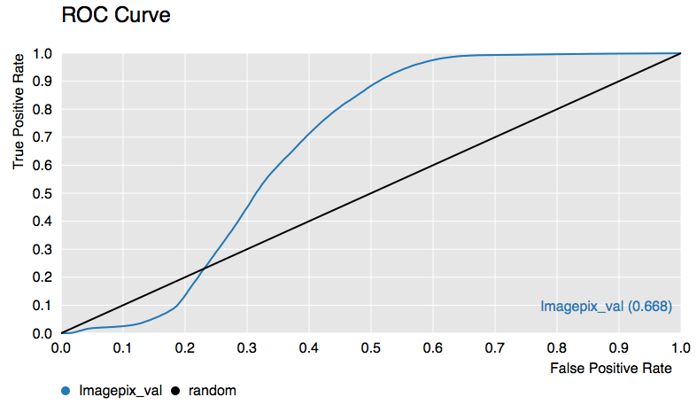 ROC Curve